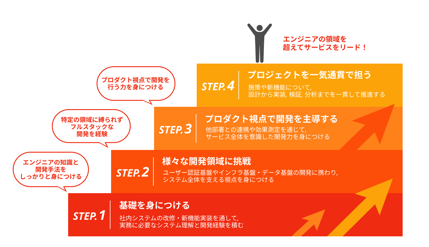 キャリアパス STEP1〜STEP4 のイメージ図